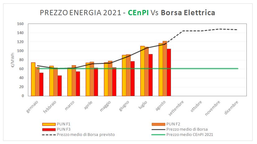 grafico energia elettrica 2021