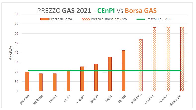 grafico gas 2021